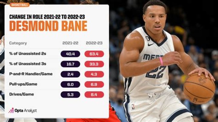 Where does Desmond Bane live? |